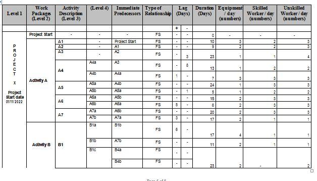 Draw a Gantt-Chart and CPM network for the