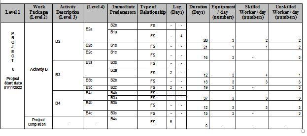 Draw a Gantt-Chart and CPM network for the
