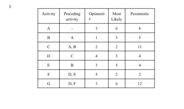 a. Draw an AON diagram based on the activities