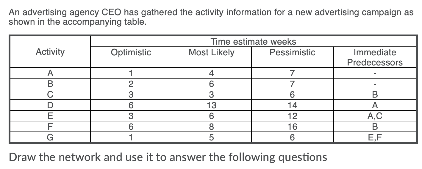 a). If you had an activity with a optimistic time