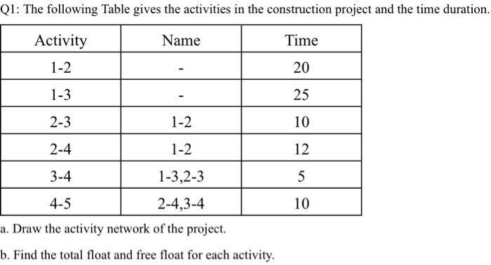 The following Table gives the activities in the