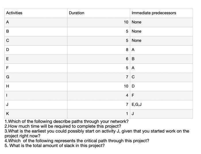 please answer all 5 question. Activities Duration
