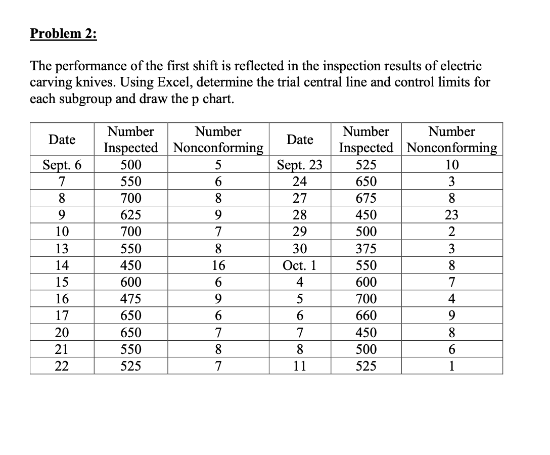 Problem 2: The performance of the first shift is