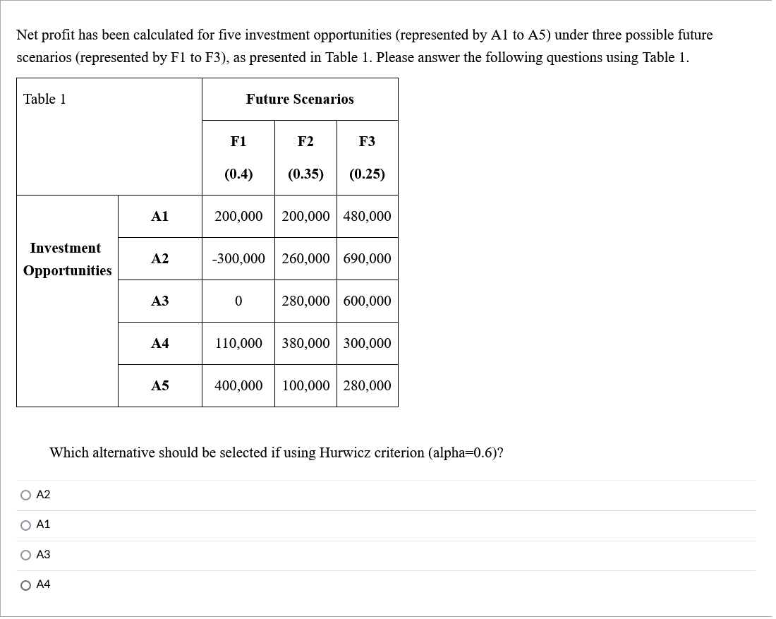 Net profit has been calculated for five