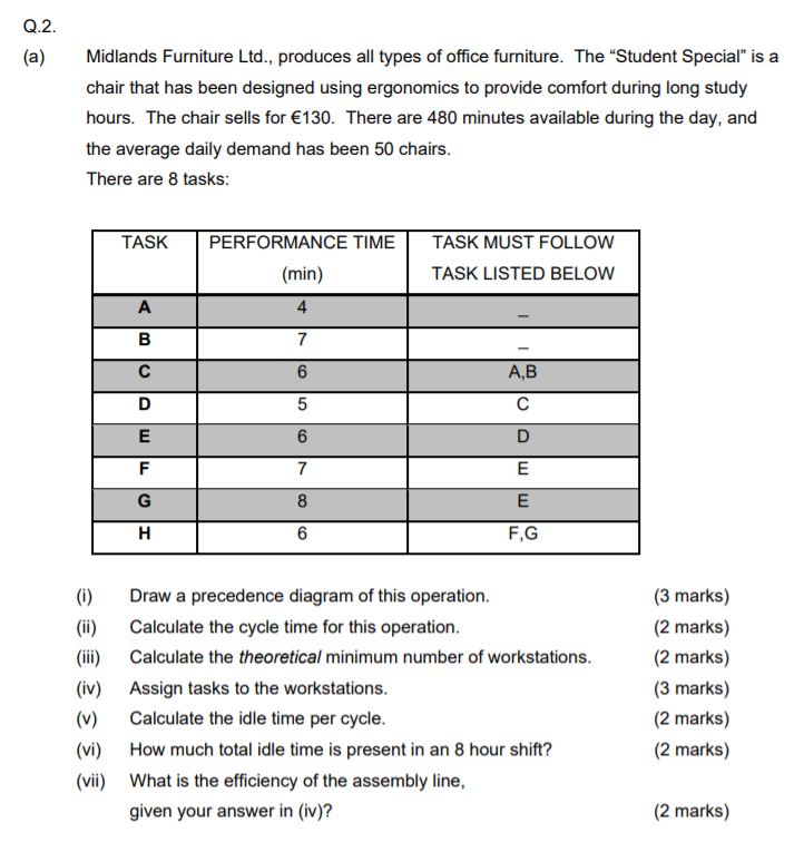 Q.2. (a) Midlands Furniture Ltd., produces all