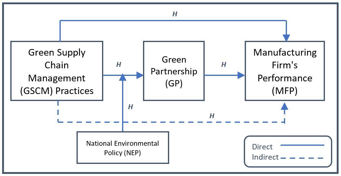 Question 1 Hypothesis is a conjectural statement