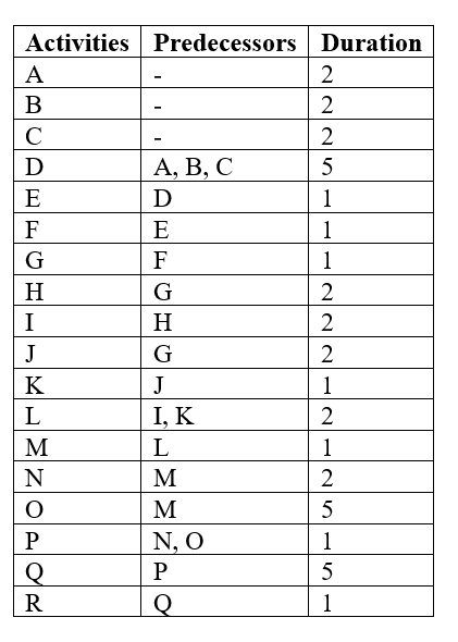 Draw the activity-on-node project network.