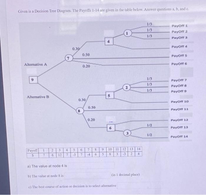 Given is a Decision Tree Diagram. The Payoffs