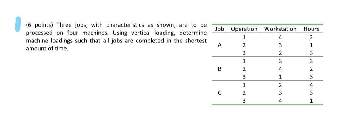 Job (6 points) Three jobs, with characteristics