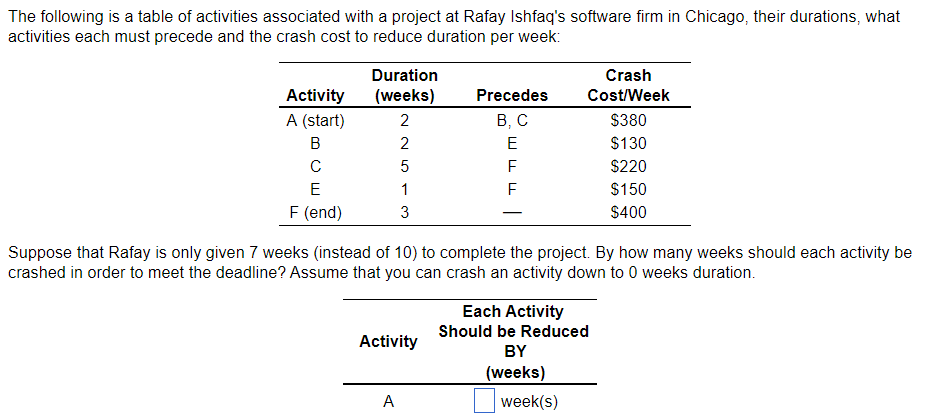 The following is a table of activities associated
