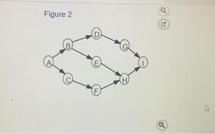 The activities described by the following table