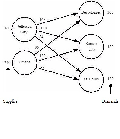 Consider the following network representation of