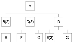 Consider the following product structure. 40