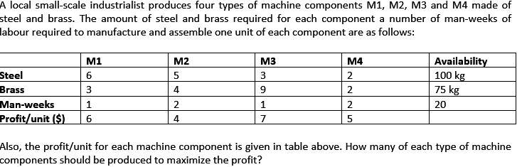 A local small-scale industrialist produces four