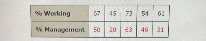 (d) Develop the estimated regression equation by
