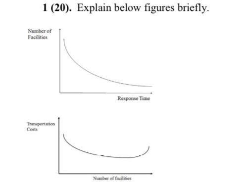 1 (20). Explain below figures briefly. Number of