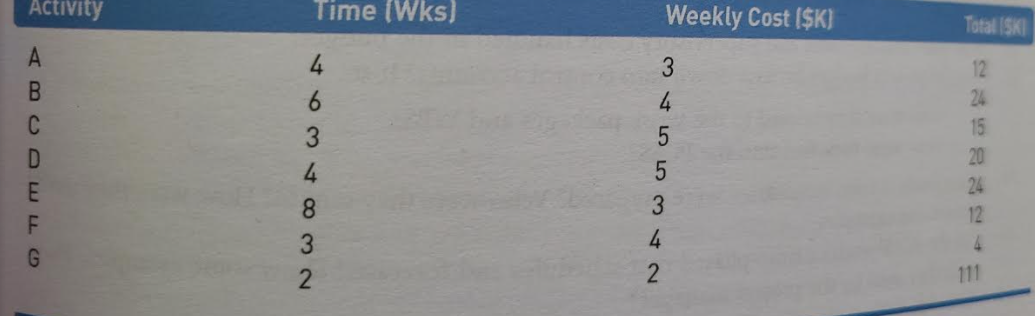 a) repeat steps b and c using late start times,