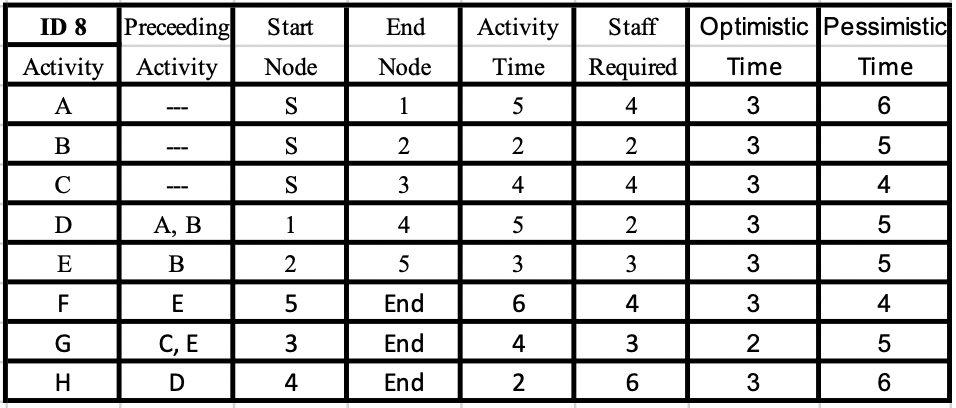 Consider the following project. Use activity