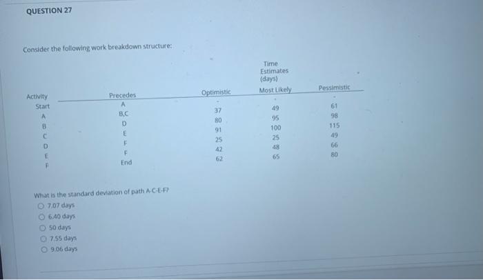 QUESTION 27 Consider the following work breakdown