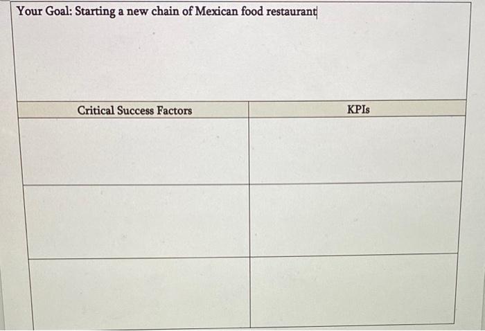 Your Goal: Starting a new chain of Mexican food