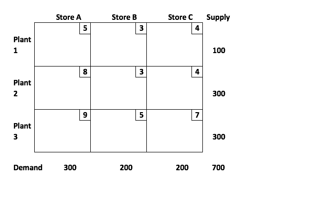 7. First, solve the transportation problem below