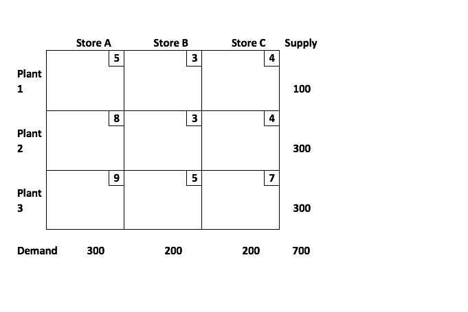 7. First, solve the transportation problem below