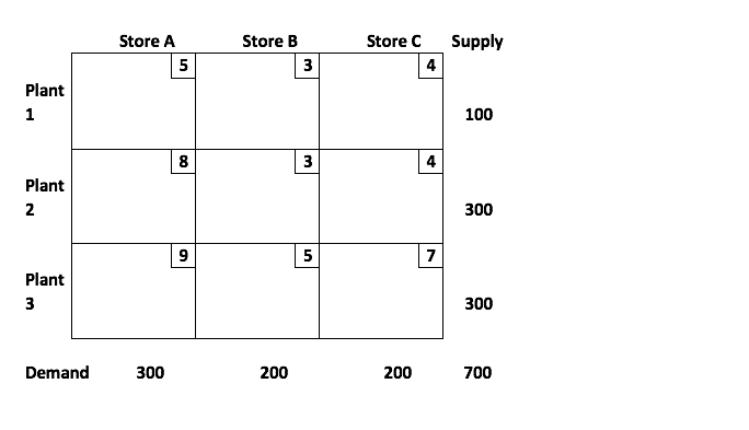 7. First, solve the transportation problem below
