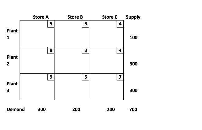 7. First, solve the transportation problem below
