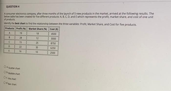 QUESTION 4 A consumer electronics company, after