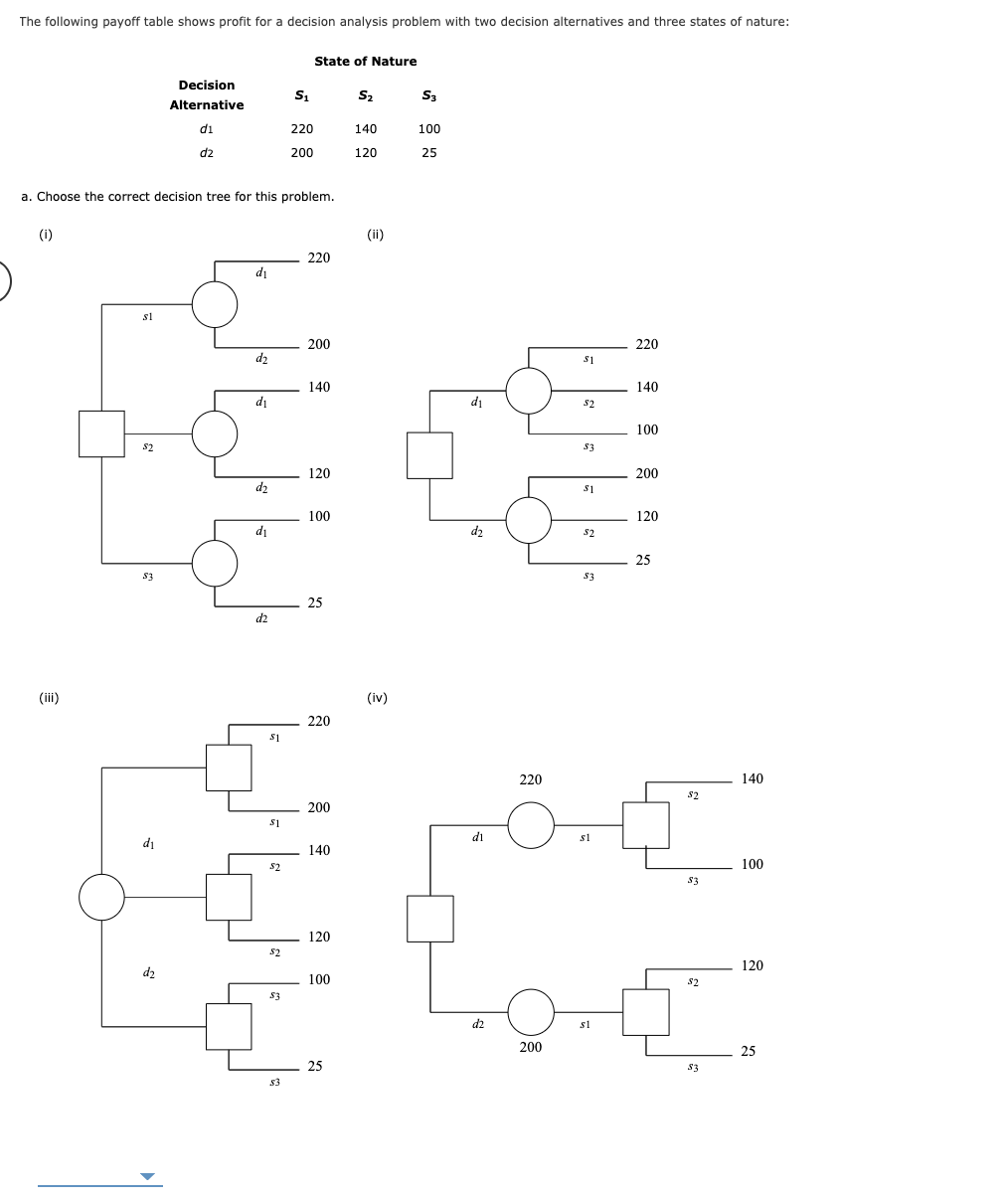 The following payoff table shows profit for a