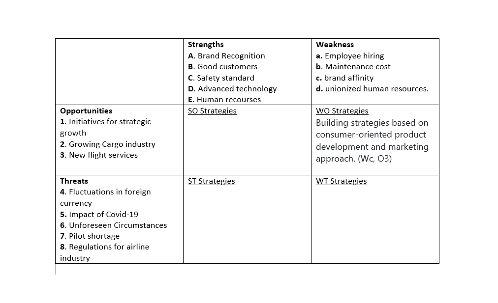 write the strategies of each type. SO, WO, ST, WT