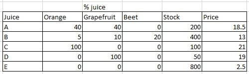 GEM Juices must prepare an order of 500 liters of