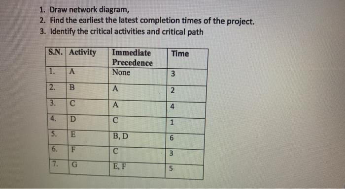 1. Draw network diagram, 2. Find the earliest the