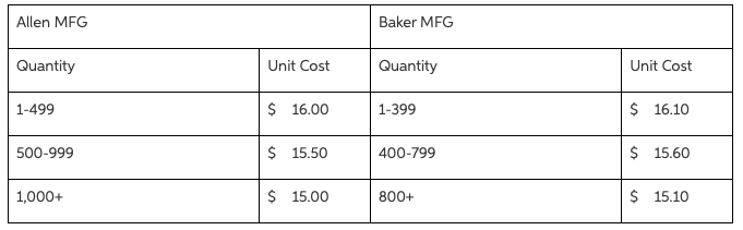 M. P. Van Oyen Manufacturing has gone out on bid