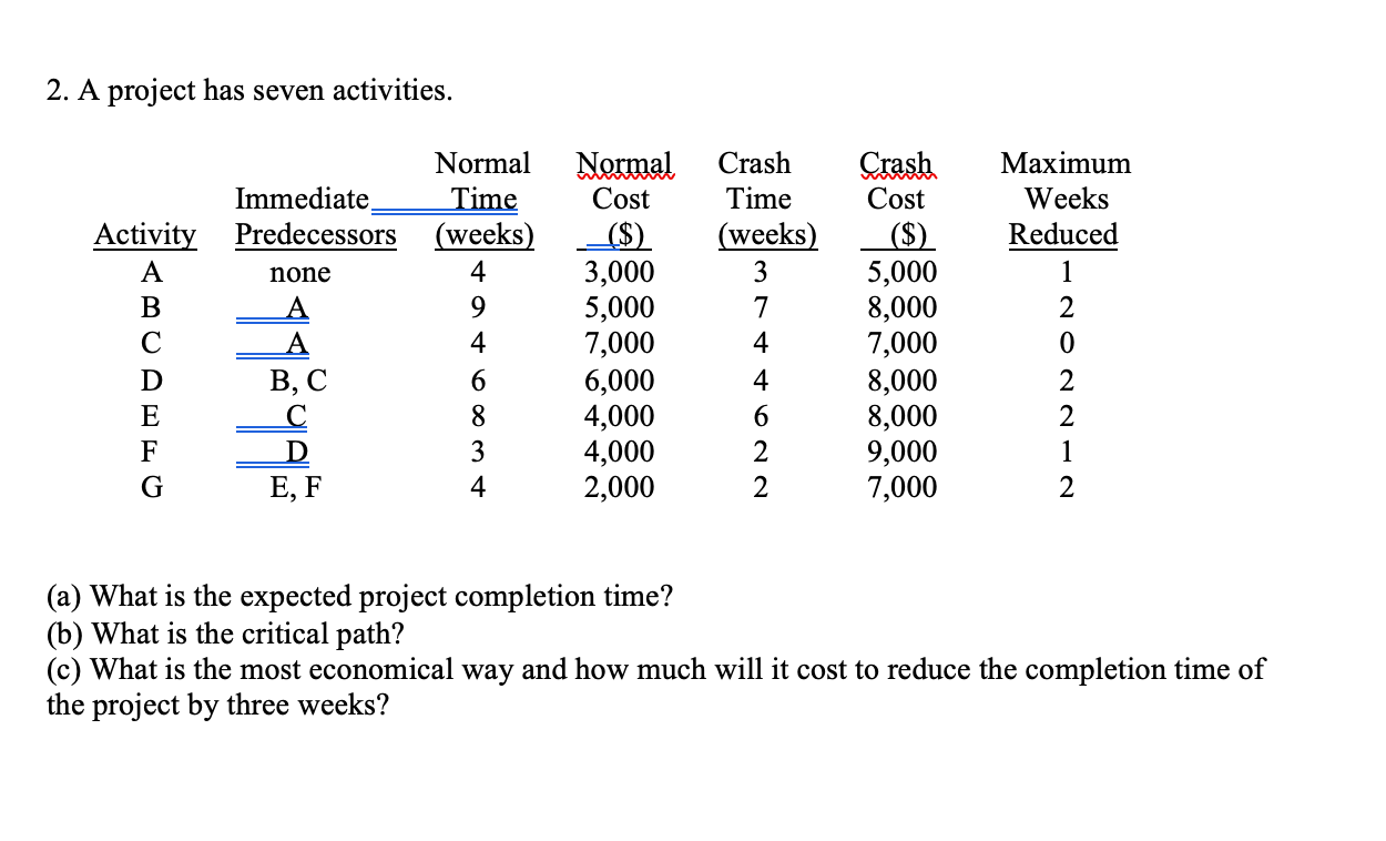 2. A project has seven activities. Crash Time