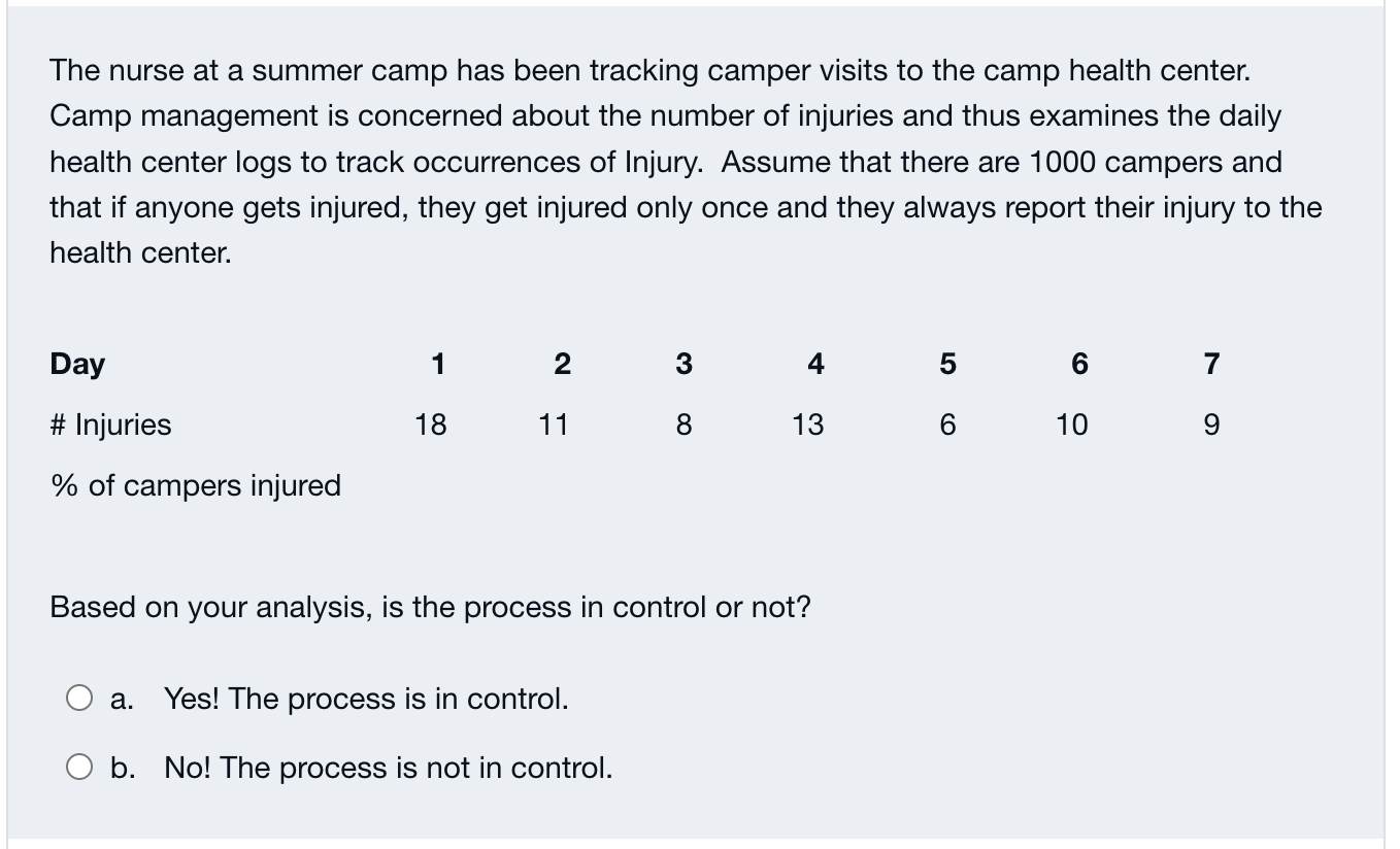 The nurse at a summer camp has been tracking