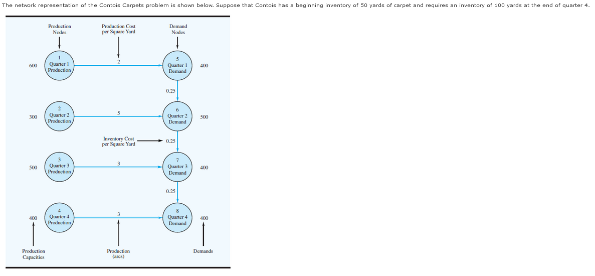 The network representation of the Contois Carpets