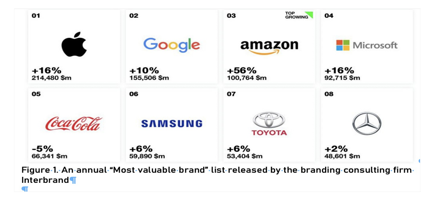 Brand equity, Q. 1.1 The above below is from the