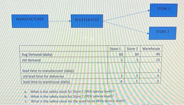 STORE 1 MANUFACTURER WAREHOUSE STORE 2 8 Store 1