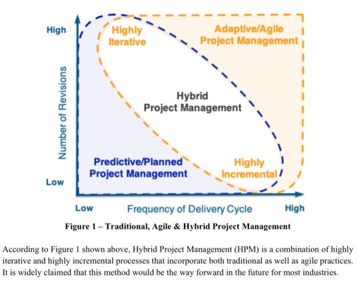 High Highly Iterative Adaptive/Agile Project