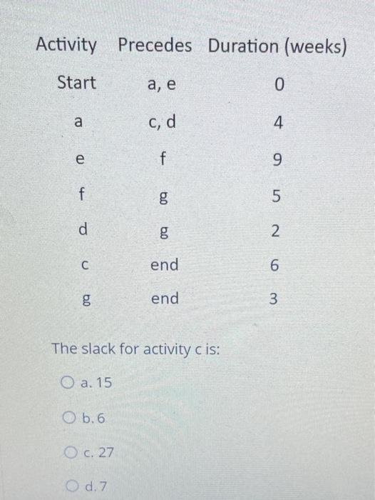 Activity Precedes Duration (weeks) Start a, e 0 a