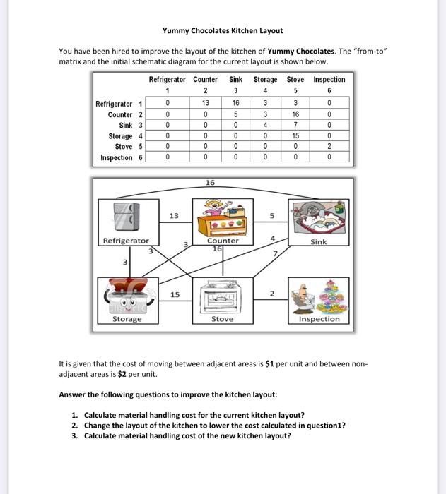Yummy Chocolates Kitchen Layout You have been