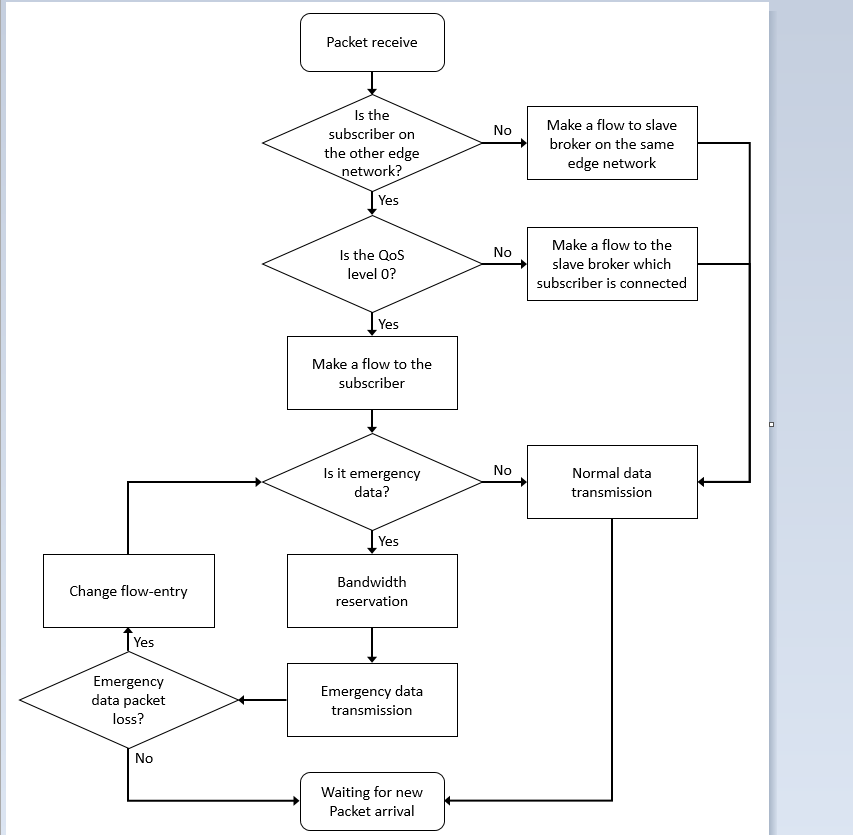This flow chart is for a app for a water park can