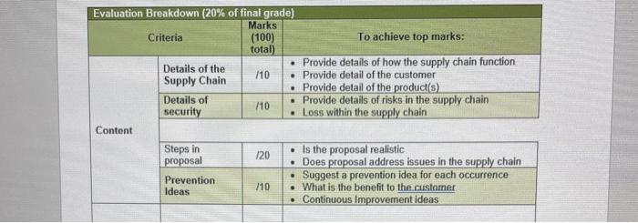 Evaluation Breakdown (20% of final grade) Marks