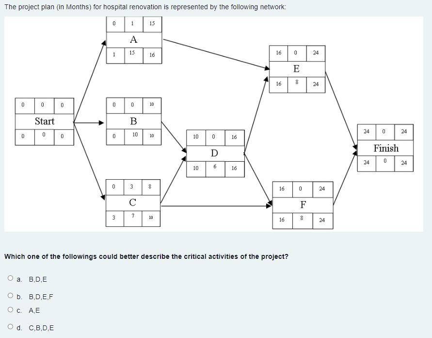 The project plan (in Months) for hospital