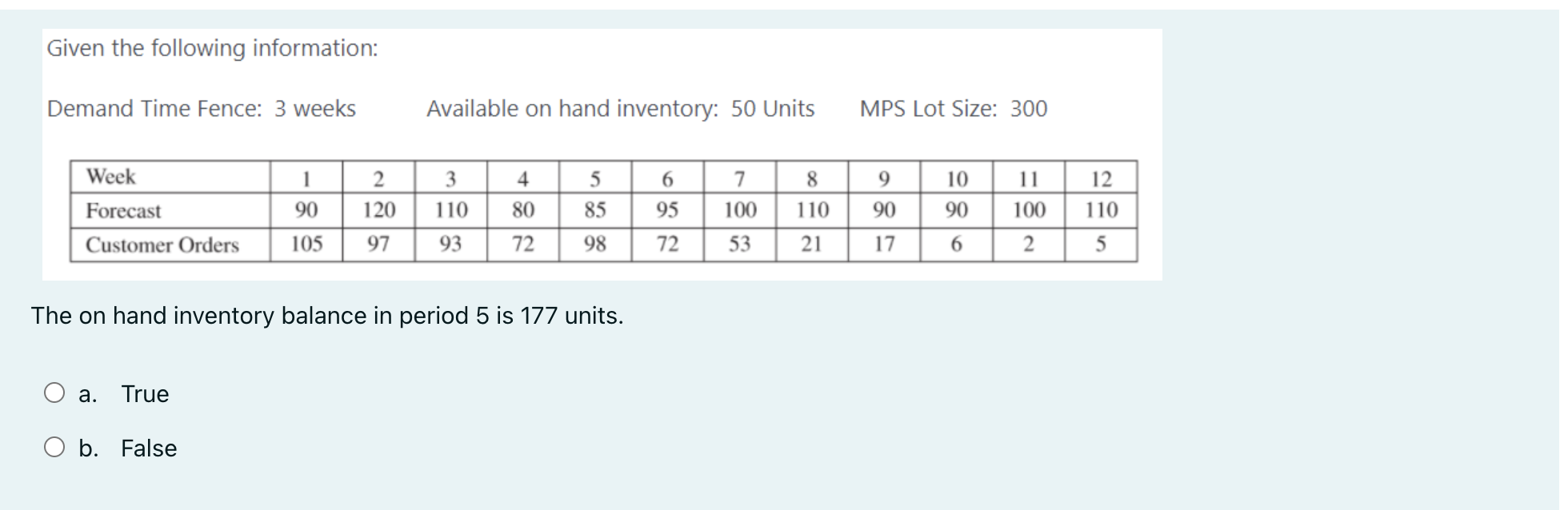 The on hand inventory balance in period 5 is 177