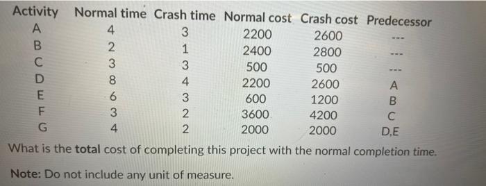 Activity Normal time Crash time Normal cost Crash