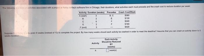 please find A to F and the total crashing cost