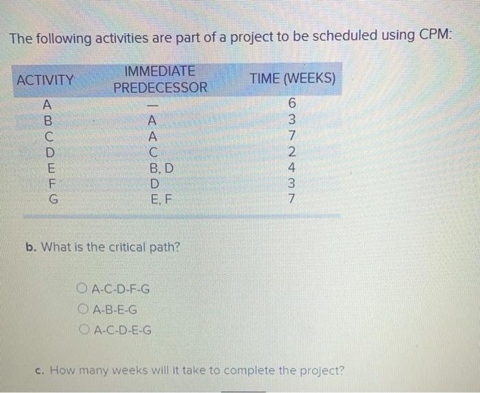 The following activities are part of a project to