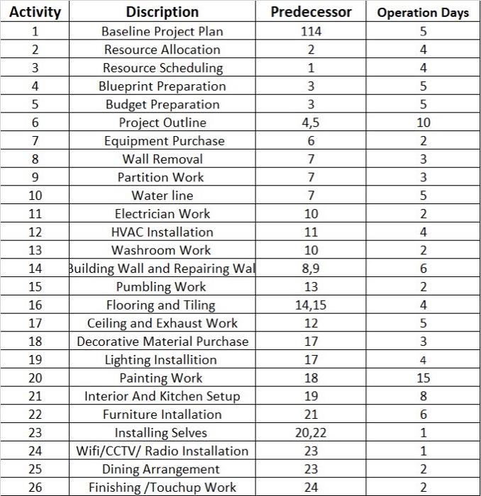 i need activity network diagram and gantt chart